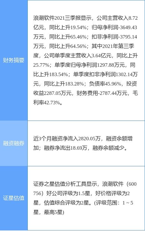 浪潮軟件2021年凈利潤實現(xiàn)扭虧為盈，計算機技術咨詢業(yè)務穩(wěn)步推進